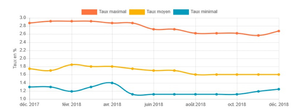 Décembre : le baromètre des taux de crédit immobilier en Rhône-Alpes