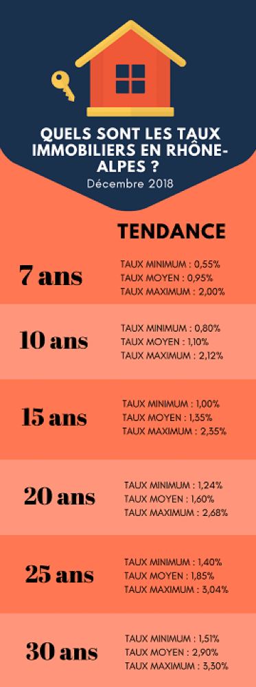 Décembre : le baromètre des taux de crédit immobilier en Rhône-Alpes