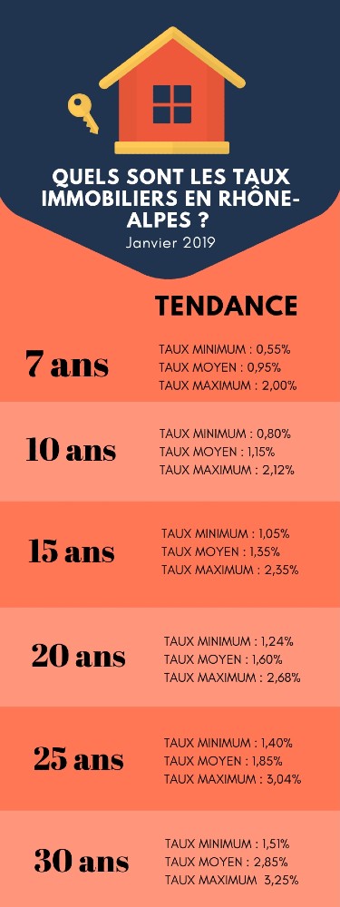 Janvier : le baromètre des taux de crédit immobilier en Rhône-Alpes