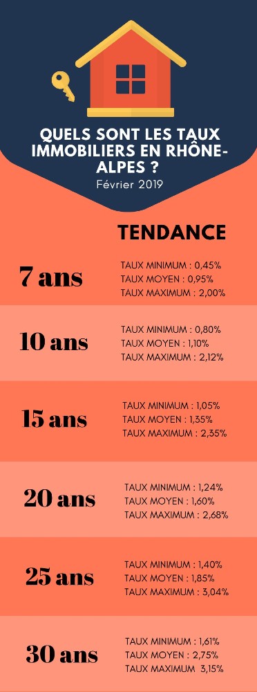 Février 2019 : le baromètre des taux de crédit immobilier en Rhône-Alpes