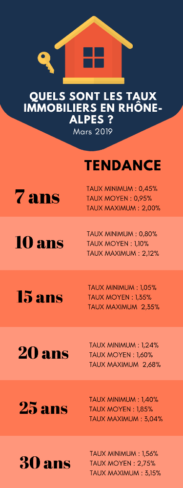 Mars 2019 : le baromètre des taux de crédit immobilier en Rhône-Alpes