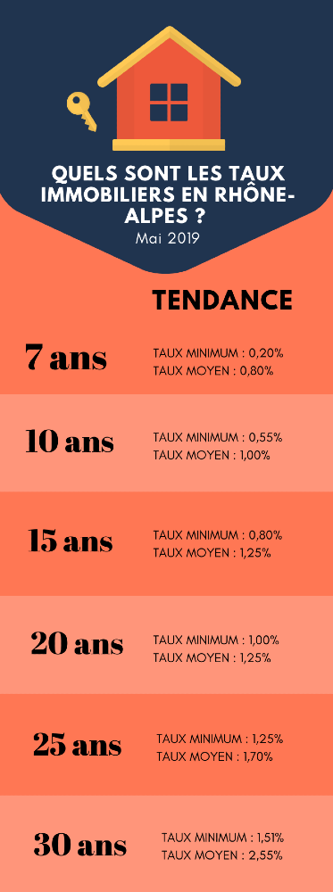 Mai 2019 : le baromètre des taux de crédit immobilier en Rhône-Alpes