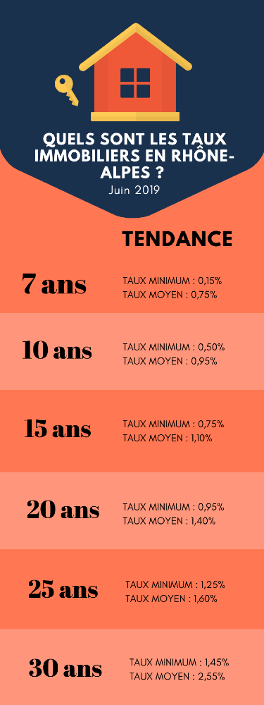 Juin 2019 : le baromètre des taux de crédit immobilier en Rhône-Alpes